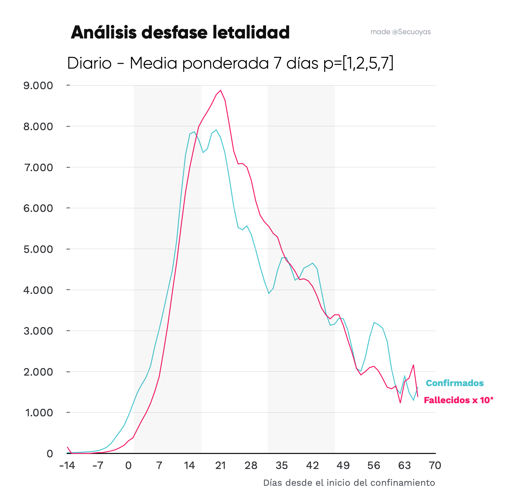 Desfase Letalidad