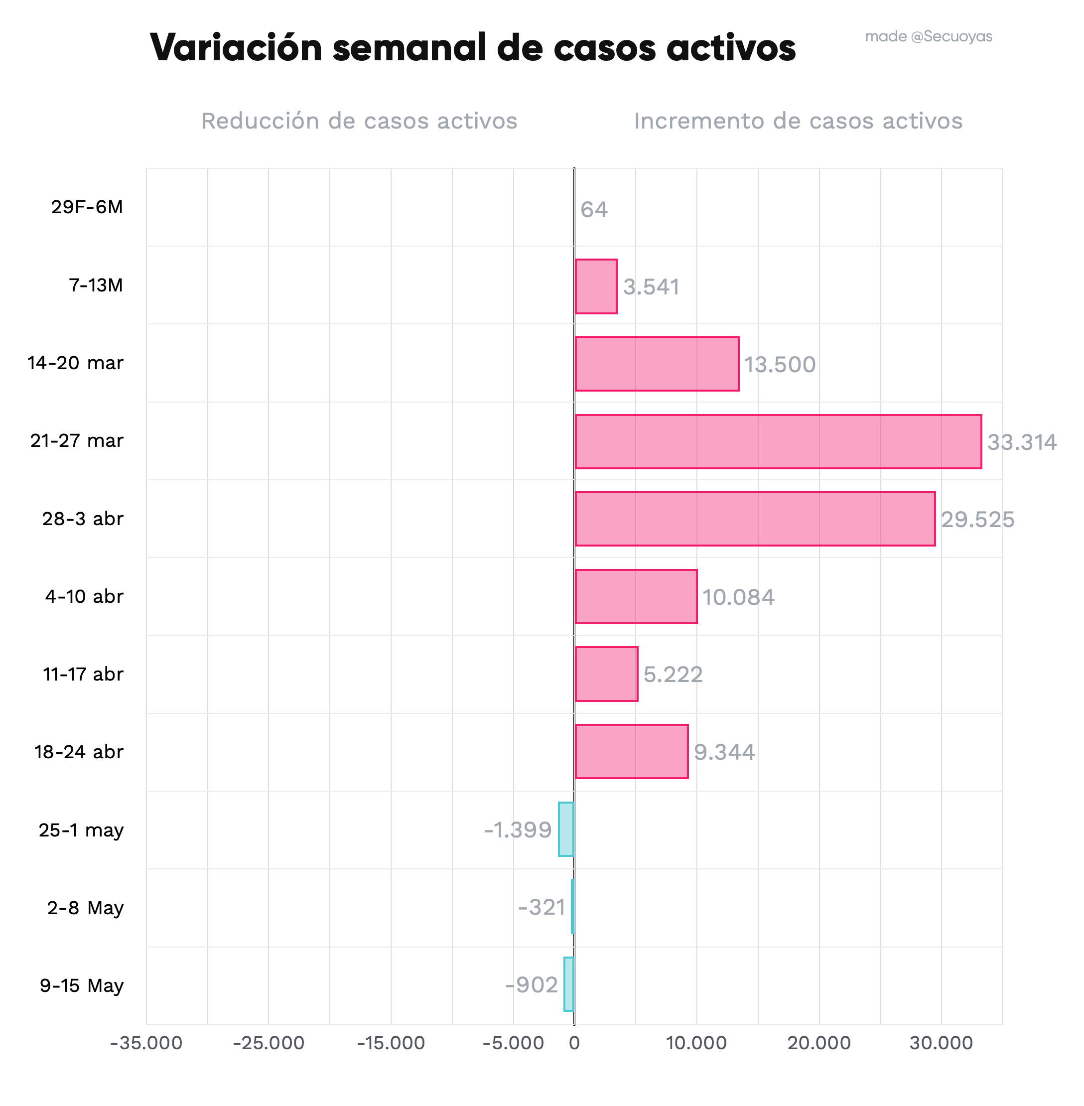 casos activos por semana en España con Covid-19