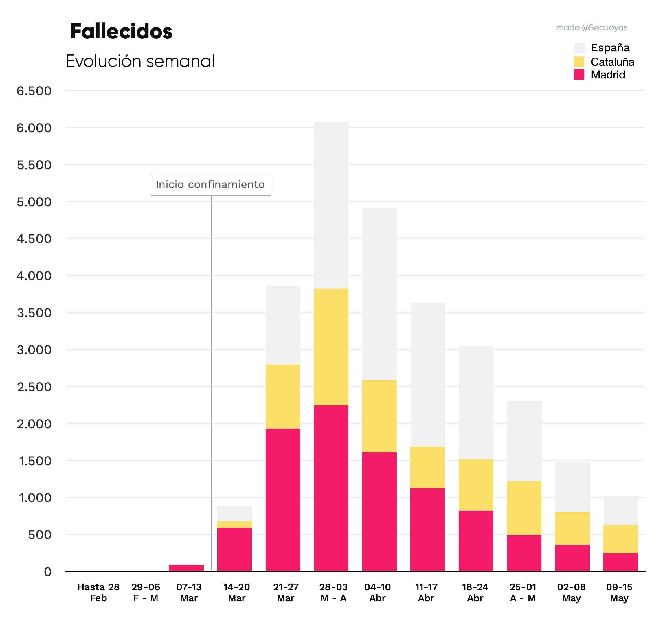 casos fallecidos por semana en España con Covid-19