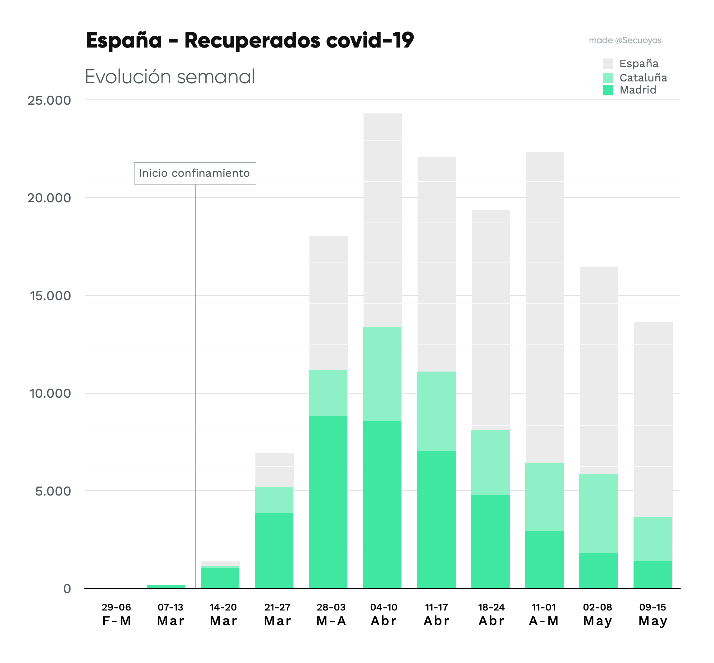 casos recuperados por semana en España con Covid-19