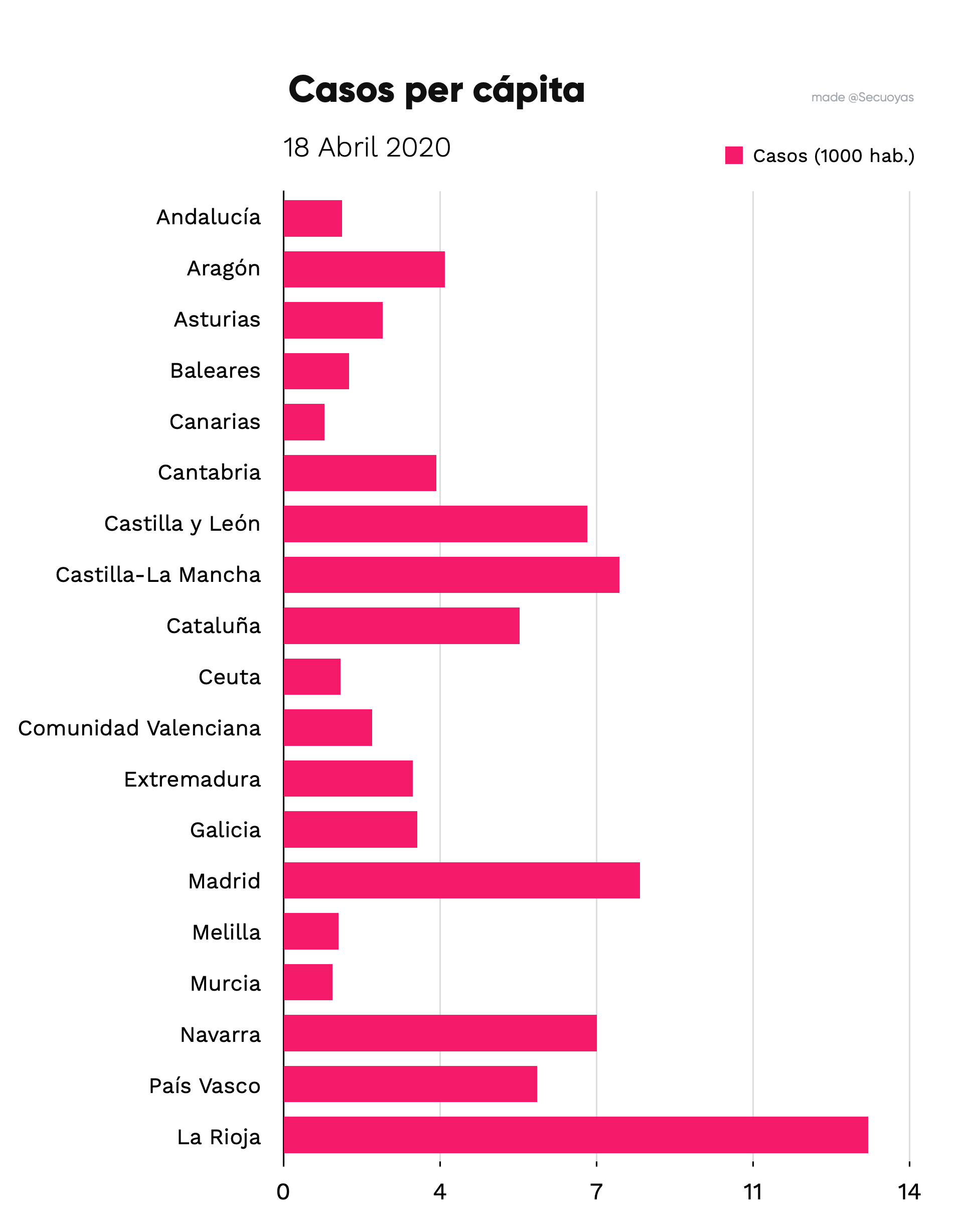 graficos casos per cápida de covid-19 en españa por cc.aa. el 18 de Abril