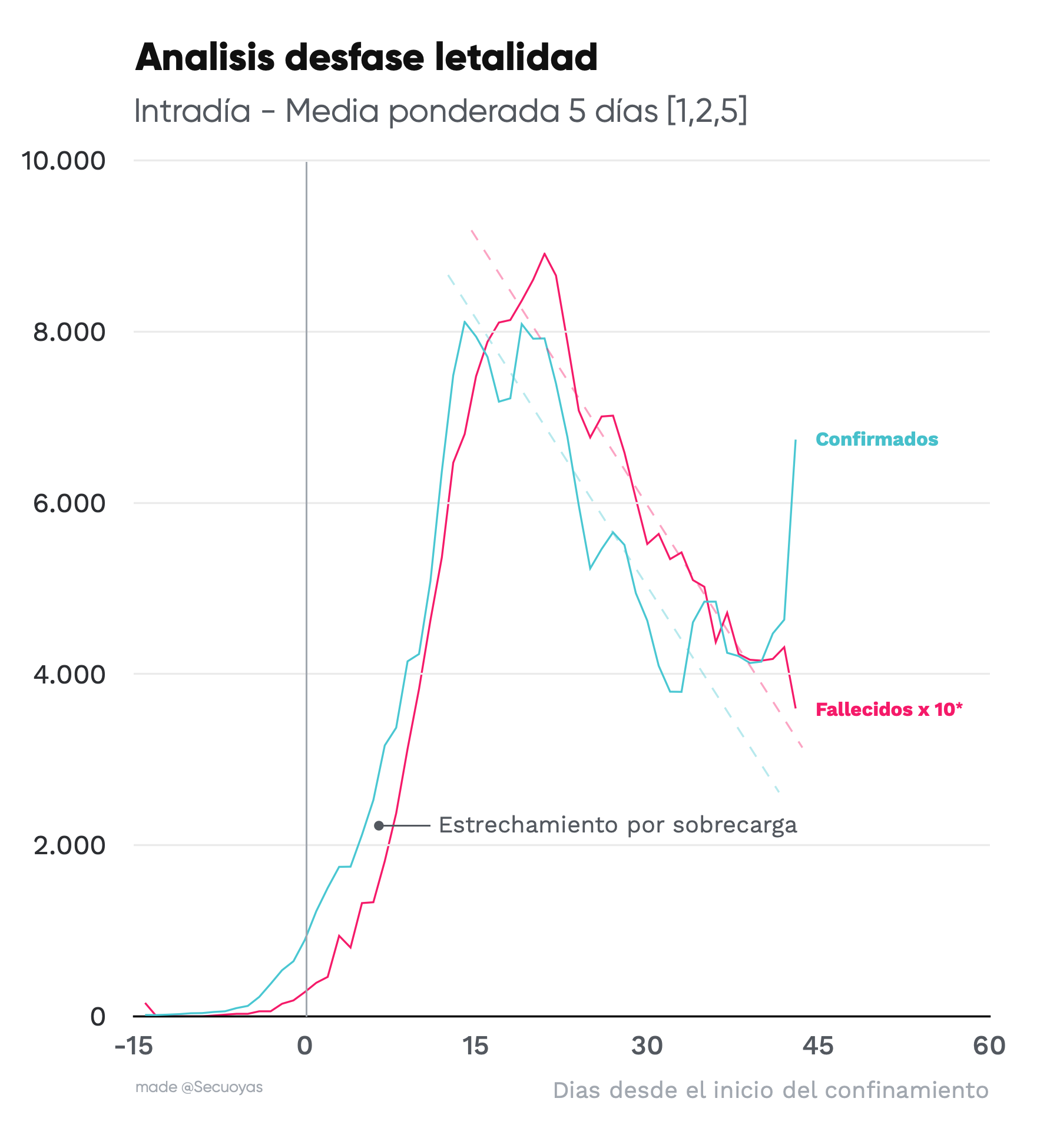 Evolución media intradía España de Confirmados y fallecidos por Covid-19