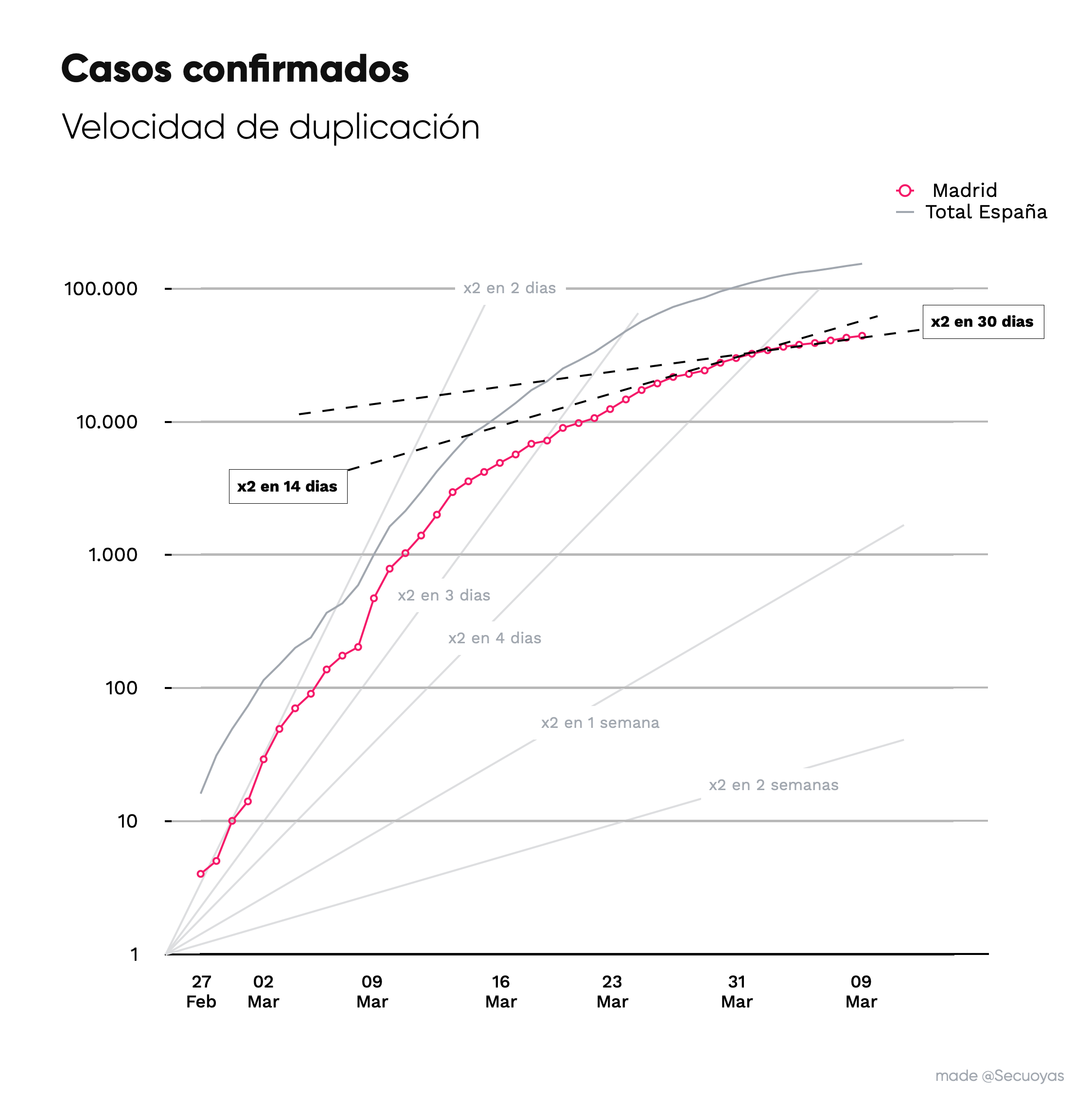 graficas coronavirus duplicacion madrid